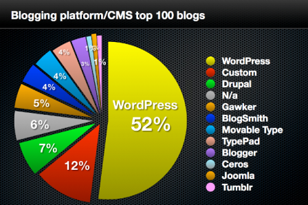 pingdom-cms-top-100-blogs-large